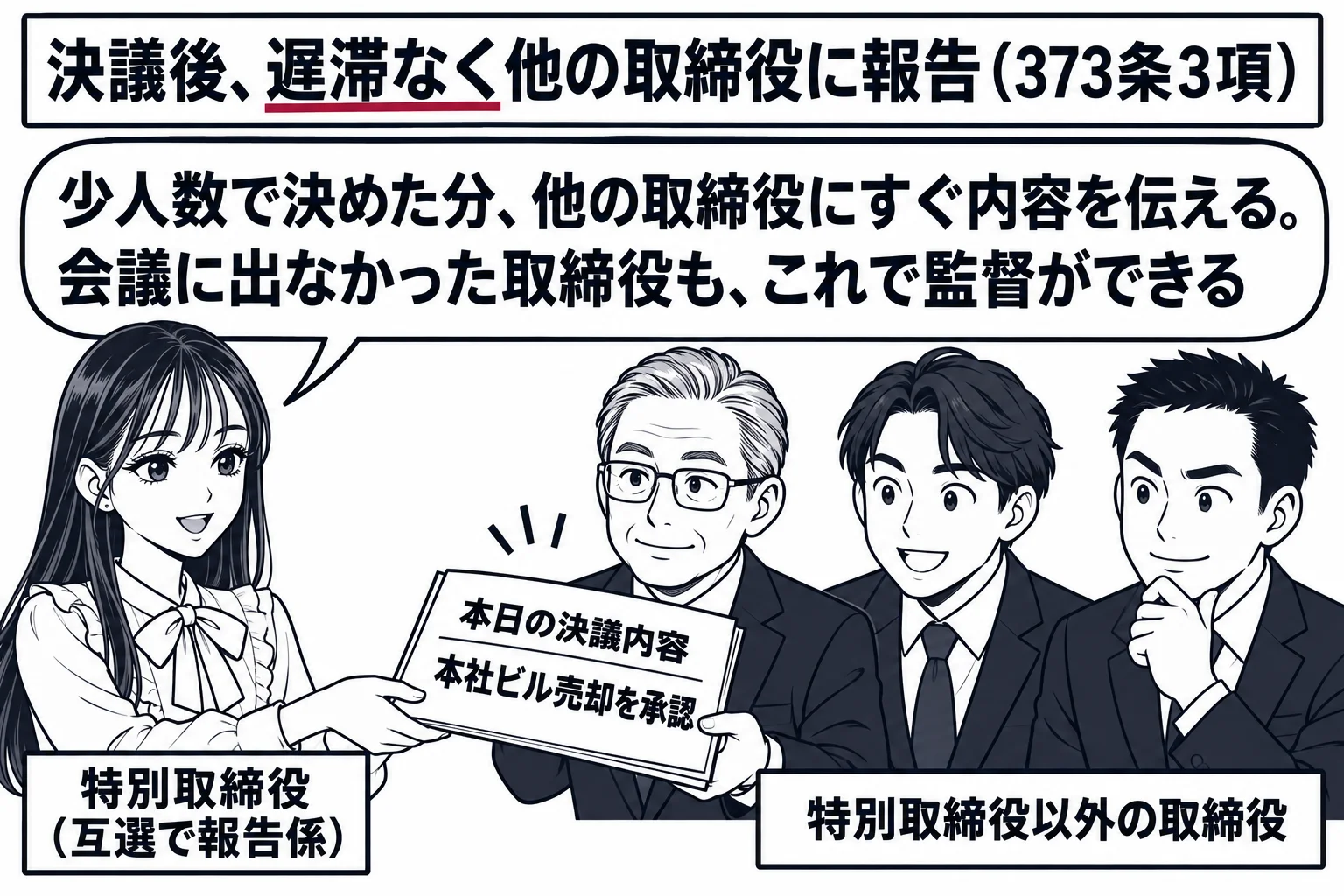 会社の廊下の場面。先生が特別取締役役（札「特別取締役（互選で報告係）」）で、手に書類「本日の決議内容　本社ビル売却を承認」を持ち、廊下で待つ男性取締役3人（札「特別取締役以外の取締役」）に渡している。壁の掲示「決議後、遅滞なく他の取締役に報