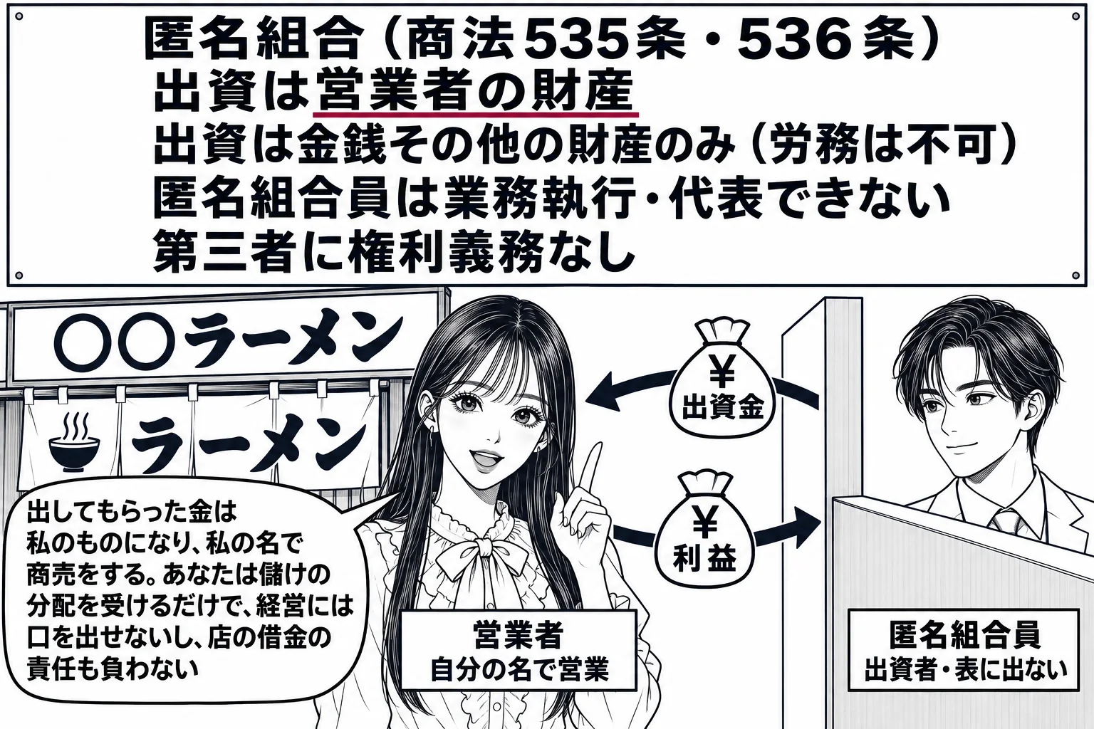 ラーメン店の店先の場面。先生が営業者役（札「営業者　自分の名で営業」）で店の暖簾の前に立ち、店の看板は「○○ラーメン」で出資者の名前は無い。店の奥の壁の向こうに小さく男性（札「匿名組合員　出資者・表に出ない」）が出資金の袋を渡し、利益の袋を