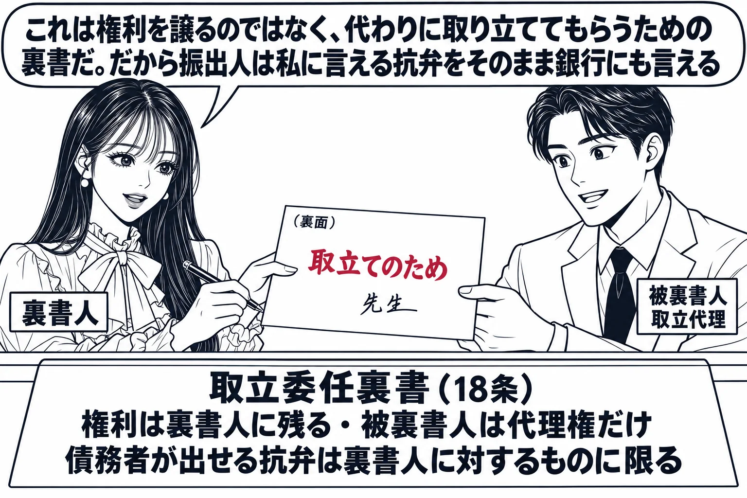 銀行の窓口の場面。先生が手形の所持人役（札「裏書人」）で、約束手形の裏面に「取立てのため」と書いて署名し、窓口の男性行員（札「被裏書人　取立代理」）に渡している。カウンターの掲示「取立委任裏書（18条）　権利は裏書人に残る・被裏書人は代理権