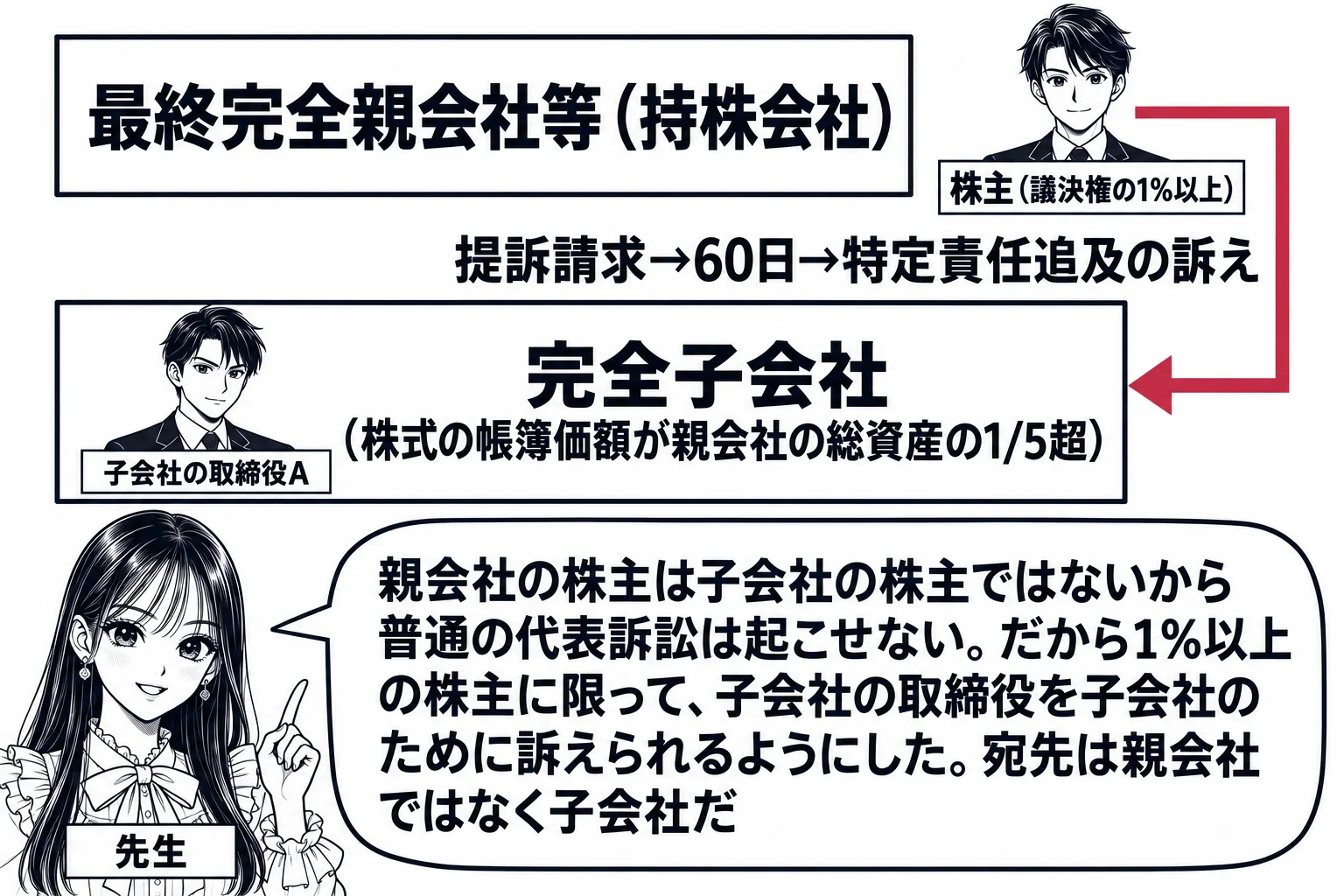 教室の板書の場面。先生が黒板の前に立ち（札「先生」）、黒板に3段の図。最上段に箱「最終完全親会社等（持株会社）」、その横に小さな人の絵と札「株主（議決権の1%以上）」。中段に箱「完全子会社（株式の帳簿価額が親会社の総資産の1/5超）」、その