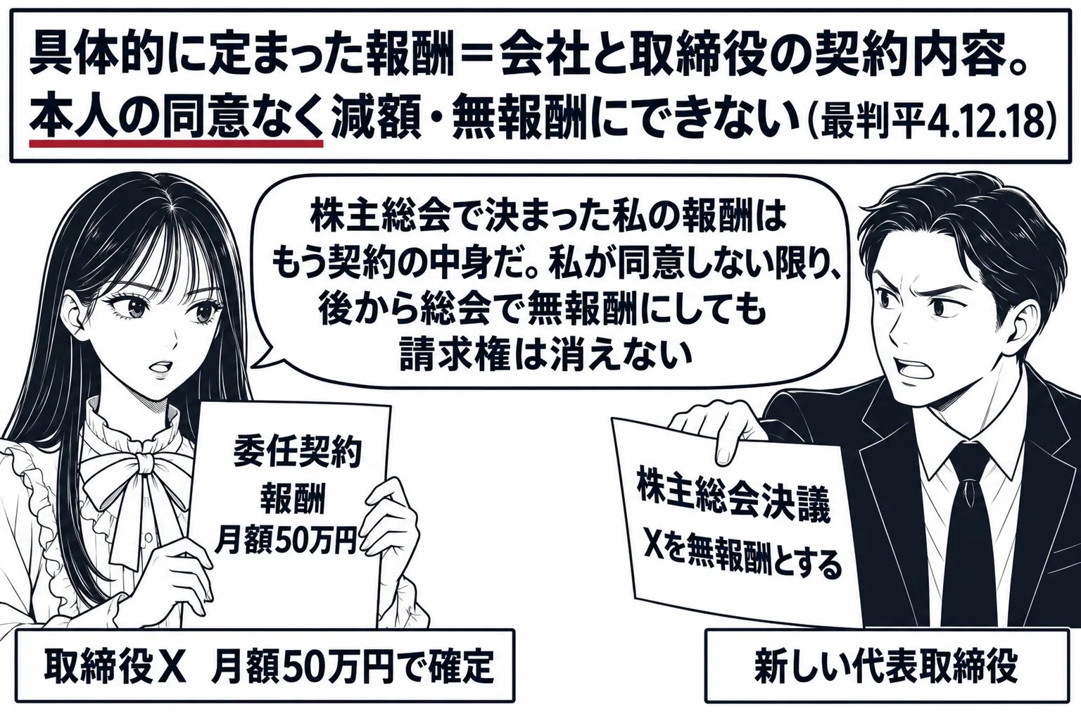会社の会議室の場面。先生が取締役役（札「取締役X　月額50万円で確定」）で座り、手に書類「委任契約　報酬　月額50万円」。向かいに男性社長（札「新しい代表取締役」）が紙「株主総会決議　Xを無報酬とする」を突き付けている。壁の板書「具体的に定