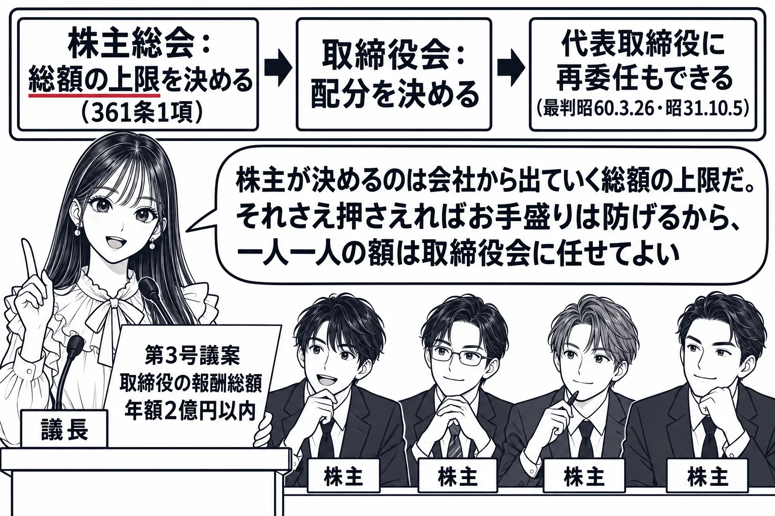 株主総会の会場の場面。先生が議長役（札「議長」）で演台に立ち、演台に書類「第3号議案　取締役の報酬総額　年額2億円以内」。客席に男性株主が並ぶ。壁の板書に矢印の流れ「株主総会：総額の上限を決める（361条1項）」→「取締役会：配分を決める」