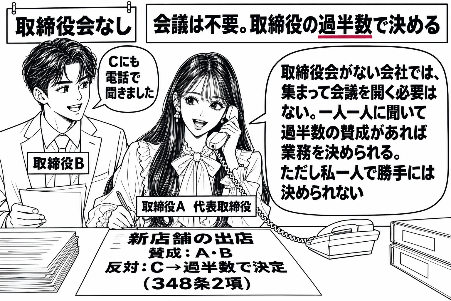 小さな会社の事務室の場面。先生が取締役役（札「取締役A　代表取締役」）で机に座り、電話をかけている。机の上に紙「新店舗の出店　賛成：A・B　反対：C→過半数で決定（348条2項）」。壁に貼られた札「取締役会なし」。先生の隣に男性取締役（札「