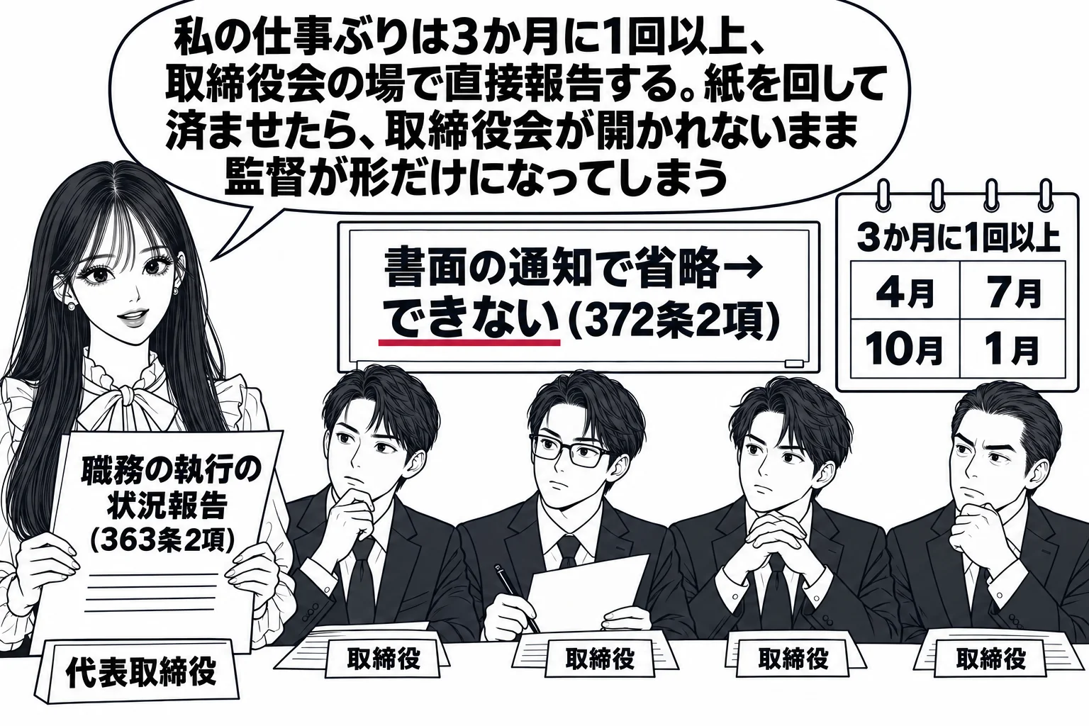 取締役会の会議室の場面。先生が代表取締役役（札「代表取締役」）で立って報告しており、手に書類「職務の執行の状況報告（363条2項）」。机に男性取締役が4人座って聞いている。壁のカレンダーに3か月ごとの印「4月」「7月」「10月」「1月」と「