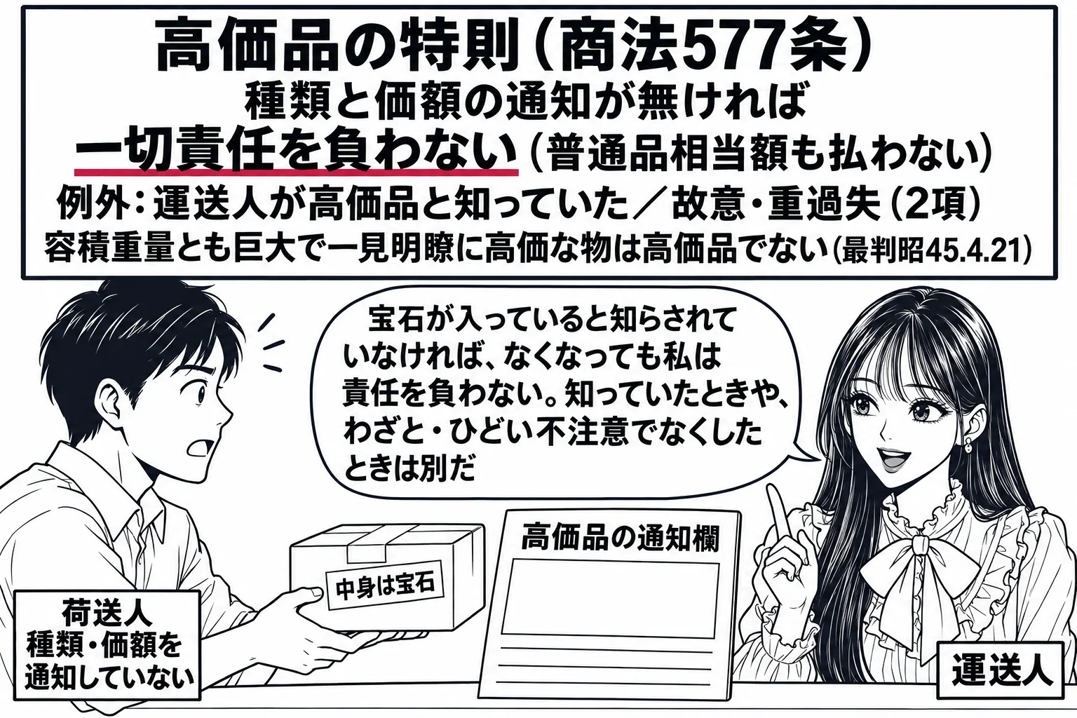 同じ運送会社の窓口で、男性の荷主（札「荷送人　種類・価額を通知していない」）が小さな箱（札「中身は宝石」）を差し出す場面。先生が係員役（札「運送人」）で伝票の「高価品の通知欄」が空欄のまま。壁の板書「高価品の特則（商法577条）　種類と価額