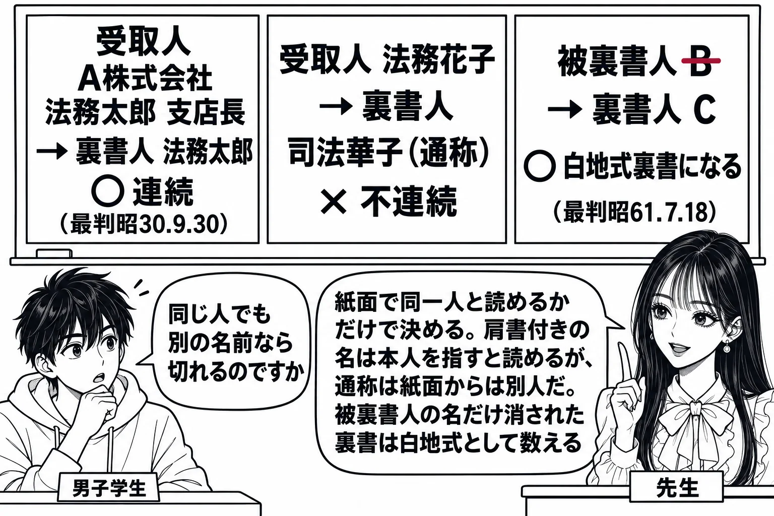 教室の場面。先生が教壇に立ち、黒板に裏書欄の例を3つ並べた板書。左「受取人 A株式会社 法務太郎 支店長 → 裏書人 法務太郎　○ 連続（最判昭30.9.30）」。中「受取人 法務花子 → 裏書人 司法華子（通称）　× 不連続」。右「被裏書