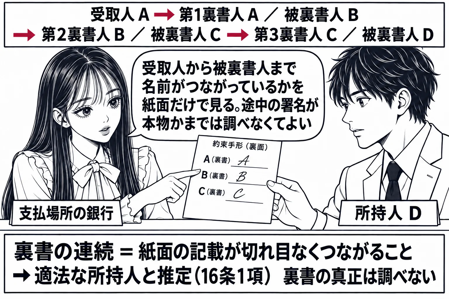 銀行の窓口の場面。先生が窓口係役（札「支払場所の銀行」）で、男性客（札「所持人 D」）が差し出した約束手形の裏面を指でなぞって確かめている。裏面の板書風の拡大図「受取人 A → 第1裏書人 A ／ 被裏書人 B → 第2裏書人 B ／ 被裏
