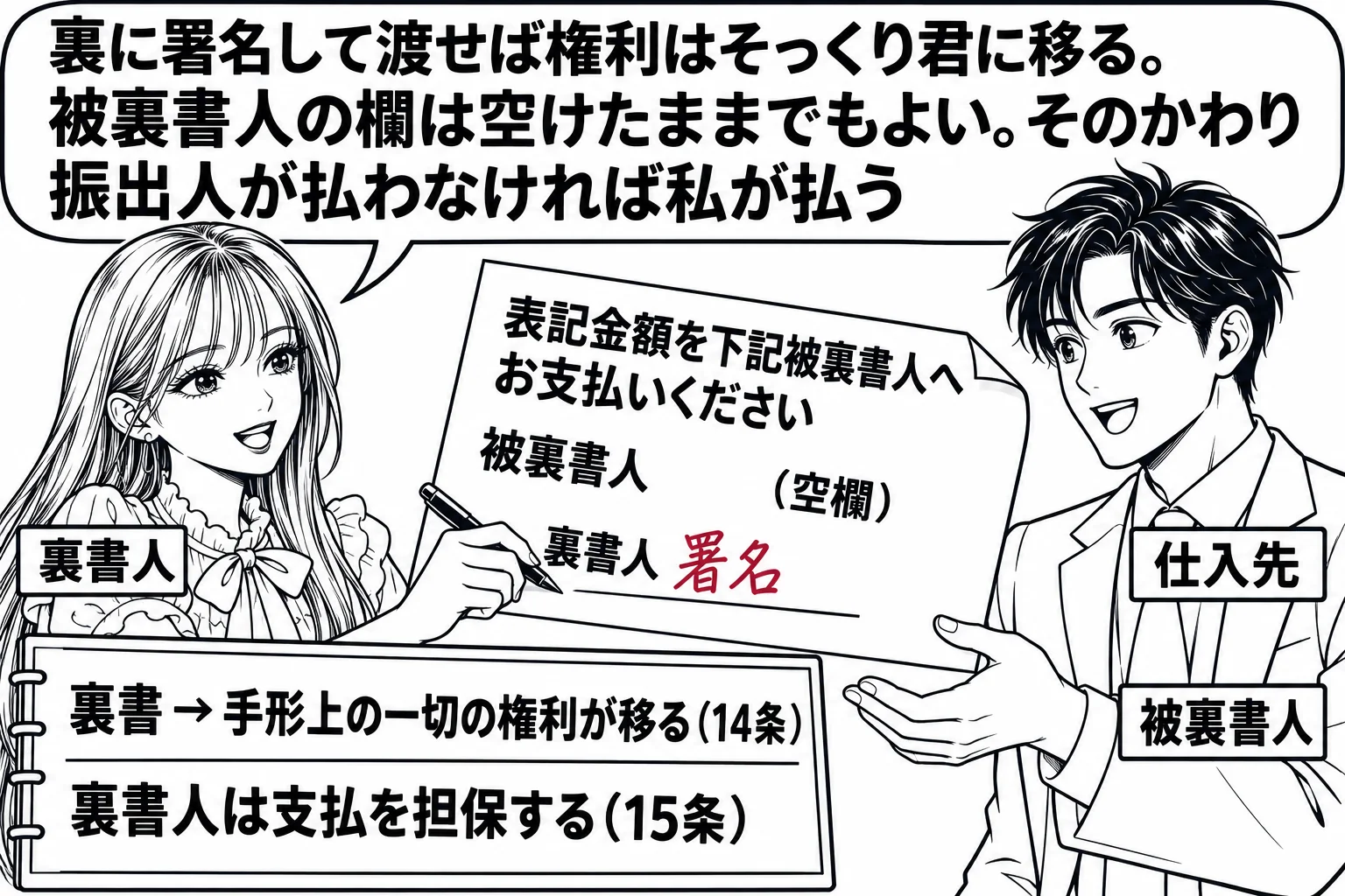仕入先の事務所の場面。先生が手形の所持人役（札「裏書人」）で、約束手形を裏返して裏面の裏書欄に署名し、向かいの男性（札「被裏書人」）に手渡そうとしている。裏面の裏書欄には「表記金額を下記被裏書人へお支払いください　被裏書人　　　（空欄）　裏