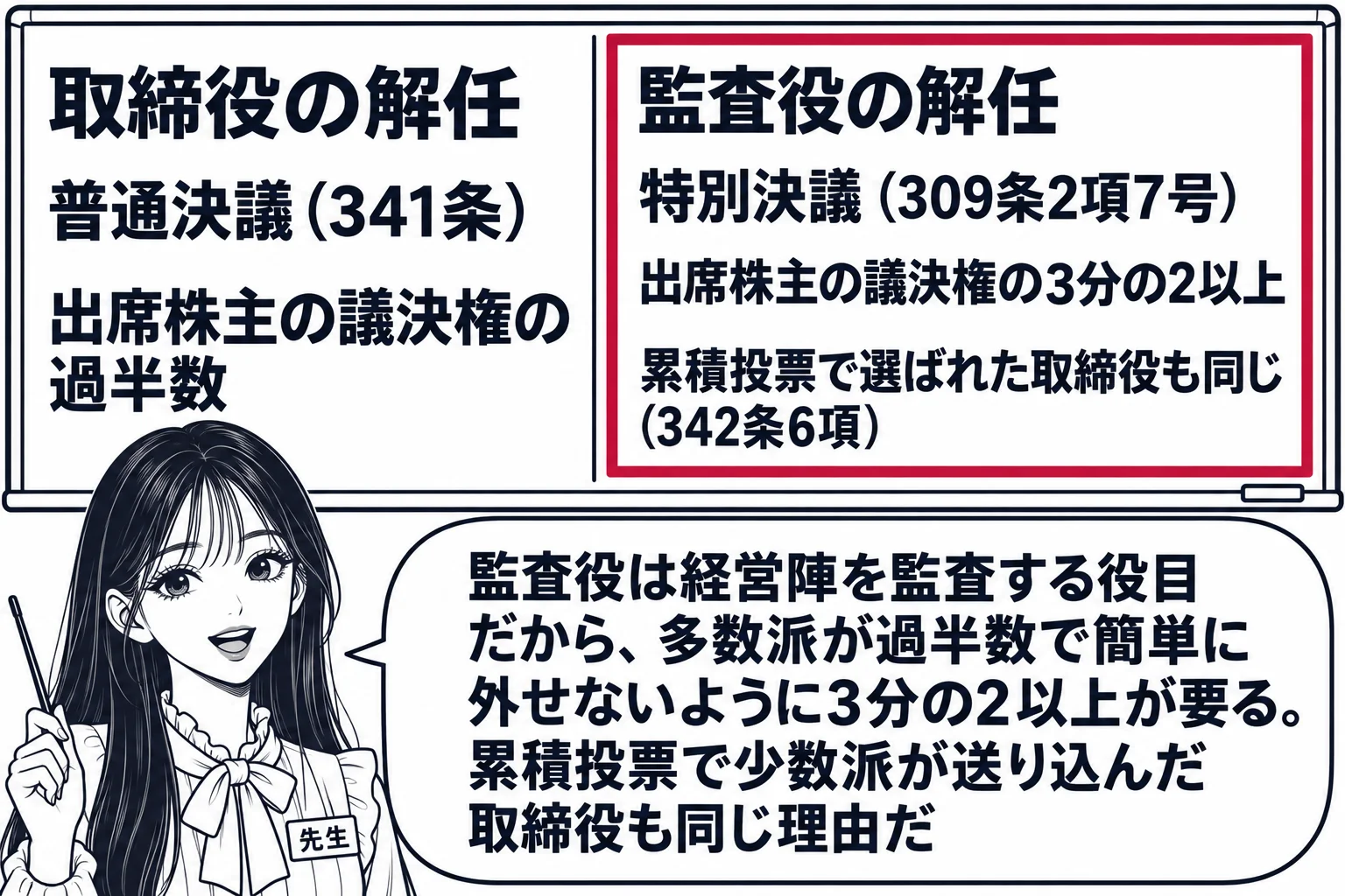 教室の場面。先生が黒板の前に立ち、黒板に2列の板書。左列「取締役の解任　普通決議（341条）　出席株主の議決権の過半数」、右列「監査役の解任　特別決議（309条2項7号）　出席株主の議決権の3分の2以上」、右列の下に「累積投票で選ばれた取締