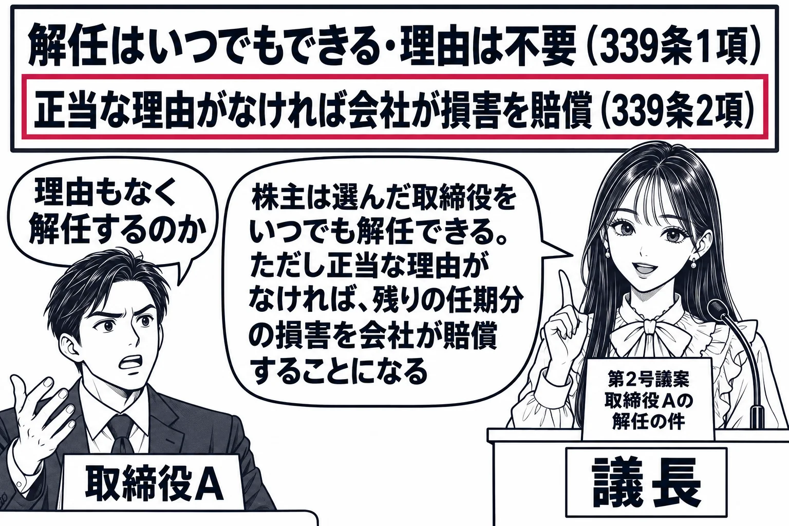 株主総会の会場の場面。先生が議長役（札「議長」）で演台に立ち、演台に書類「第2号議案　取締役Aの解任の件」。客席の前列に男性取締役（札「取締役A」）が立ち、吹き出し「理由もなく解任するのか」。壁の板書「解任はいつでもできる・理由は不要（33