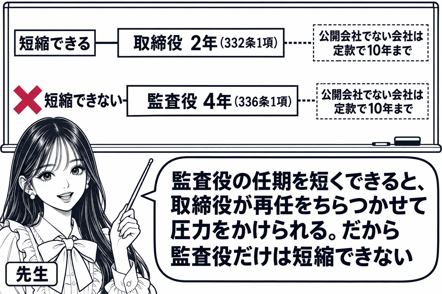 教室の場面。先生が黒板の前に立ち、黒板に横長の年表。上段に「取締役　2年（332条1項）」の帯、下段に「監査役　4年（336条1項）」の帯。取締役の帯の左に短くした帯と「短縮できる」、右に点線で延ばした帯と「公開会社でない会社は定款で10年