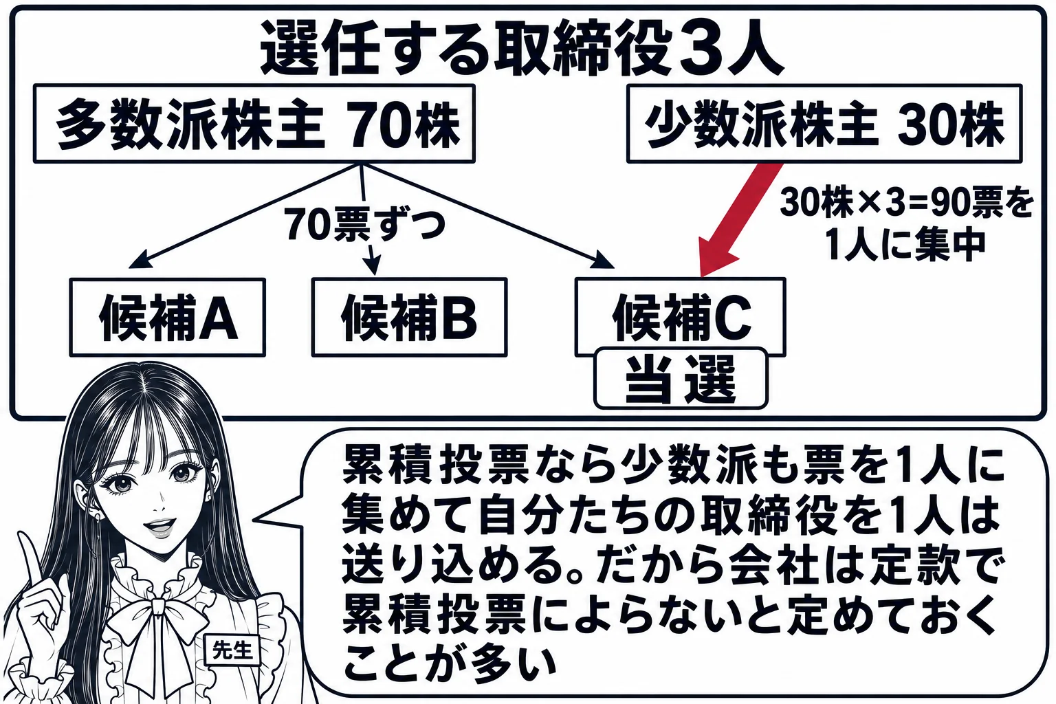 教室の場面。先生が黒板の前に立ち、黒板に投票の図。候補者の札が3枚「候補A」「候補B」「候補C」、左に「多数派株主　70株」、右に「少数派株主　30株」。「選任する取締役3人」とあり、少数派の30株から深紅の太い矢印1本が「候補C」に向かい