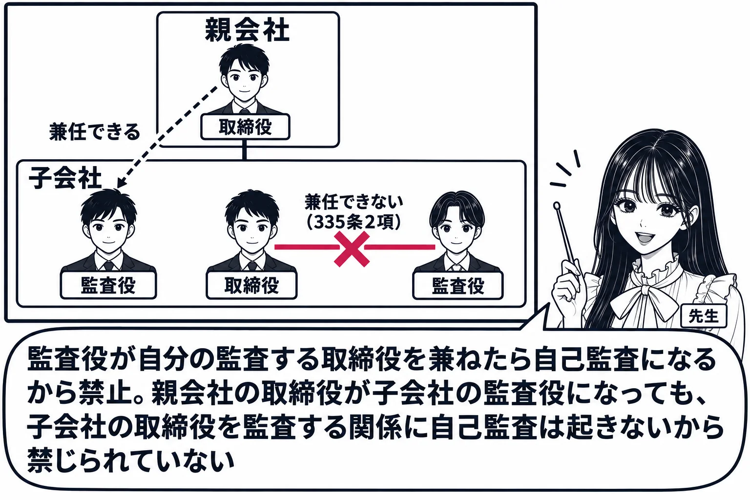 教室の場面。先生が黒板の前に立ち、黒板に親子会社の図。上に枠「親会社」、下に枠「子会社」、2つを線で結ぶ。親会社の枠の中に人型と札「取締役」、子会社の枠の中に人型と札「監査役」、2つの人型を点線で結び「兼任できる」。子会社の枠の中にもう1組