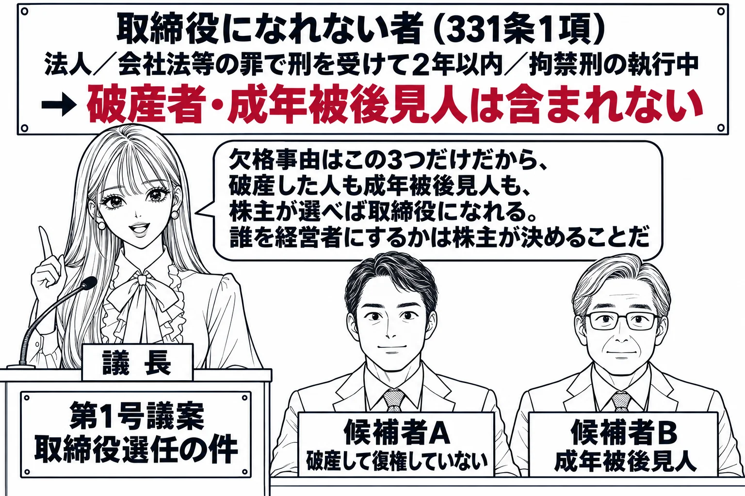 株主総会の会場の場面。先生が議長役（札「議長」）で演台に立ち、演台に書類「第1号議案　取締役選任の件」。客席の前列に候補者の男性が2人並び、1人は札「候補者A　破産して復権していない」、もう1人は札「候補者B　成年被後見人」。壁の板書「取締