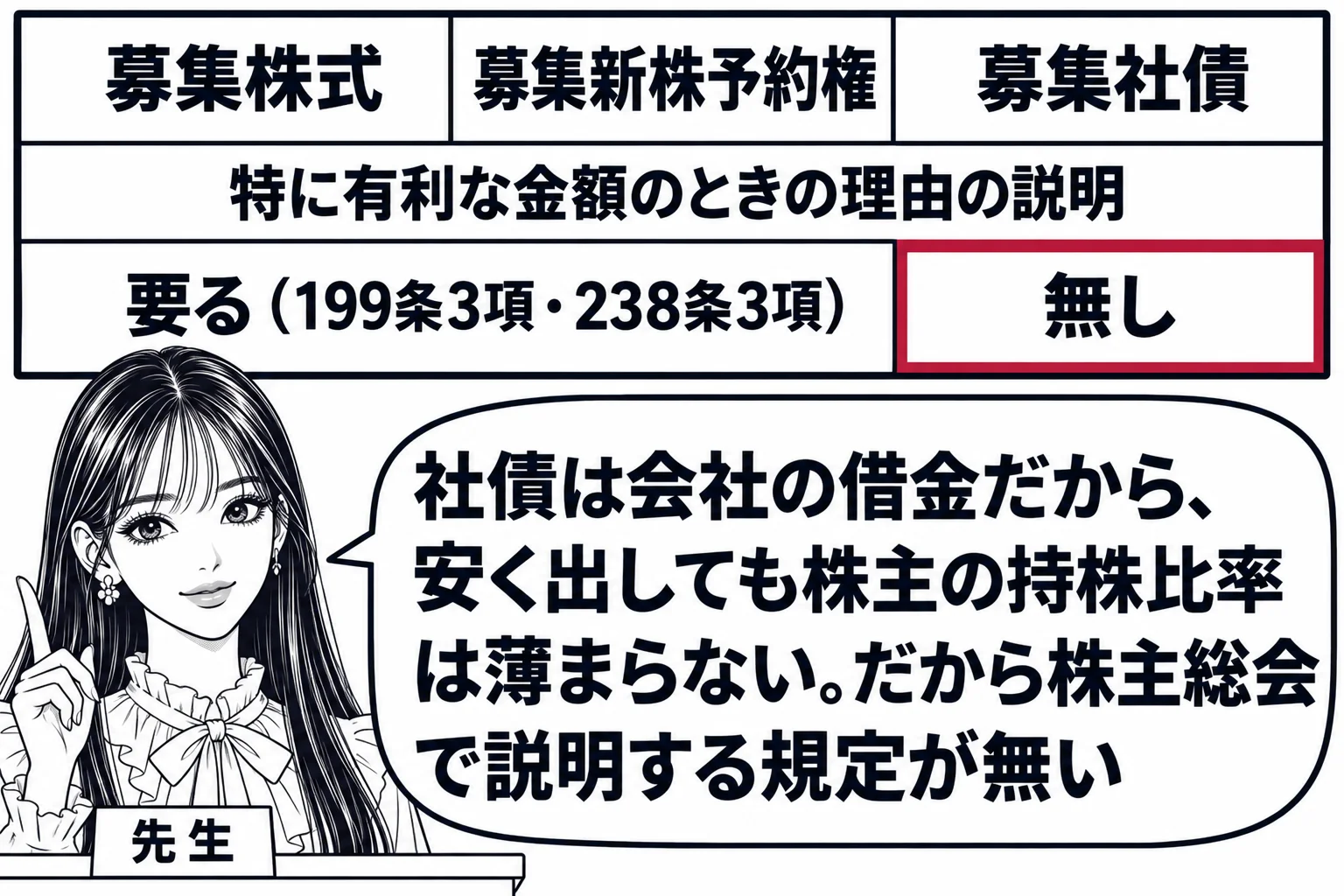教室の場面。先生が教壇に立ち、黒板に3列の表。見出しは左から「募集株式」「募集新株予約権」「募集社債」。1行目「特に有利な金額のときの理由の説明」の欄に、左の2列は「要る（199条3項・238条3項）」、右の列は「無し」。右の列の「無し」を