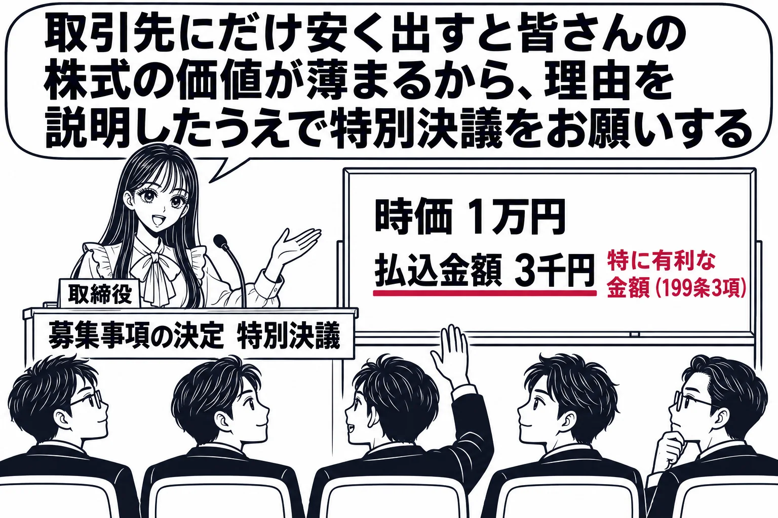 株主総会の会場の場面。先生が取締役役（札「取締役」）で演台に立ち、黒板に板書「時価 1万円」「払込金額 3千円」と書かれ、「払込金額 3千円」に深紅の下線、その横に深紅の文字「特に有利な金額（199条3項）」。客席に男性株主が5人座り、1人