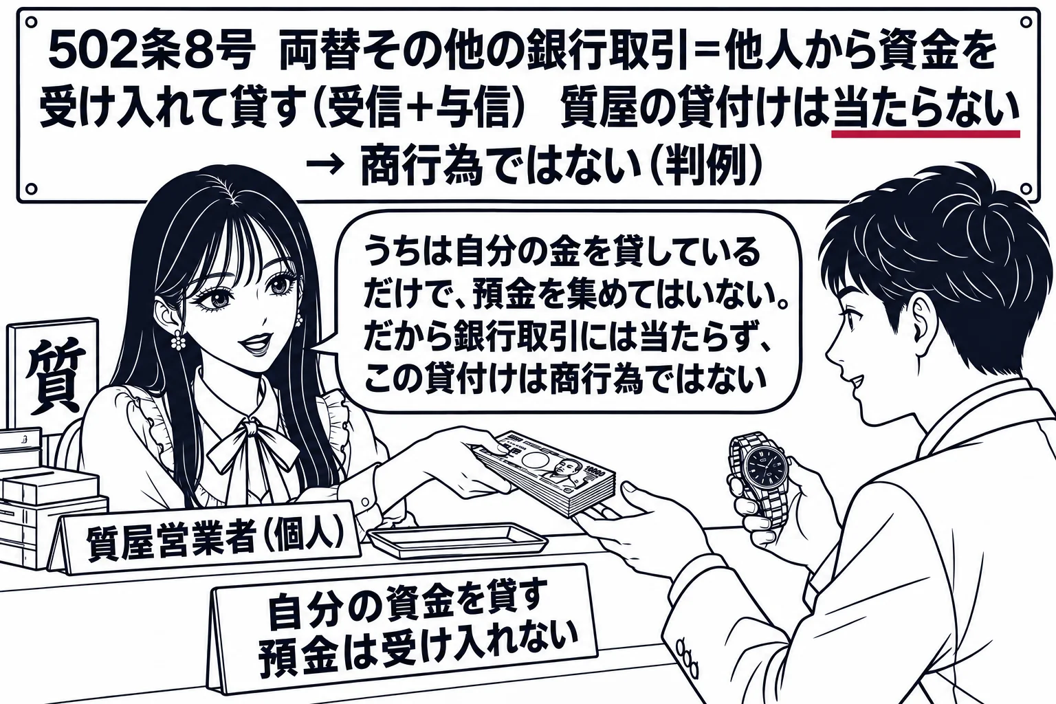 質屋の店先の場面。先生が質屋の店主役（札「質屋営業者（個人）」）でカウンターに座り、男性客が腕時計を差し出して現金を受け取っている。カウンターの上の札「自分の資金を貸す　預金は受け入れない」。壁の板書「502条8号　両替その他の銀行取引＝他