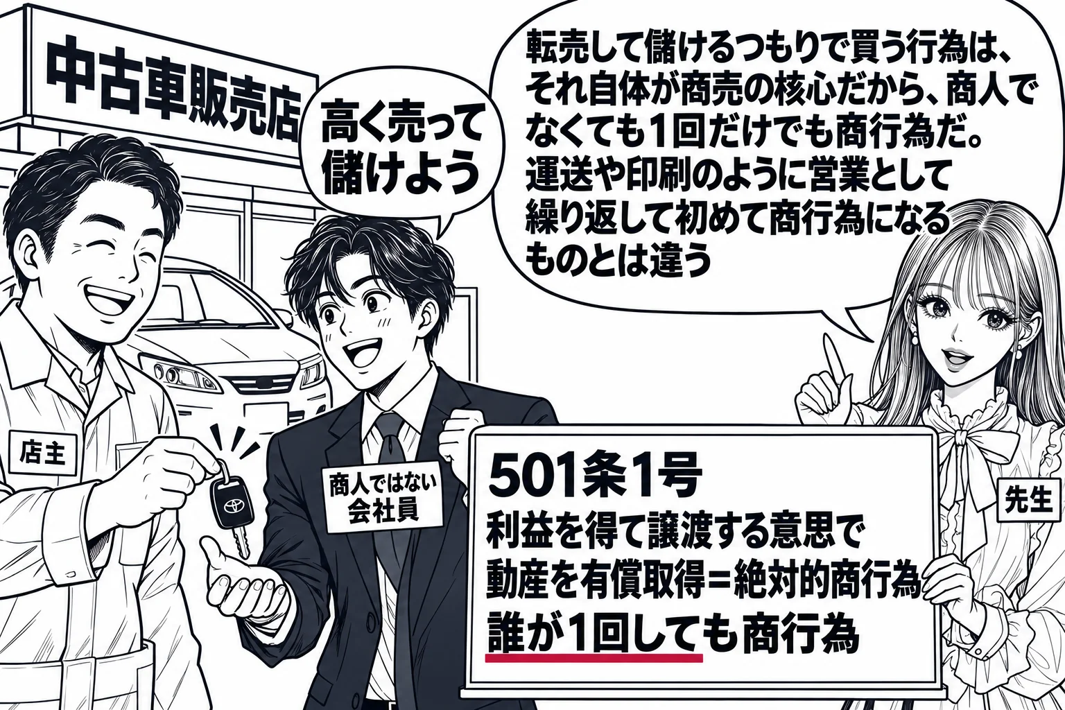 中古車販売店の店先の場面。スーツ姿の男性会社員（札「商人ではない会社員」）が店主から中古車の鍵を受け取り、頭の上の吹き出しに「高く売って儲けよう」。横に先生が立ち（札「先生」）、手に持つボード「501条1号　利益を得て譲渡する意思で動産を有
